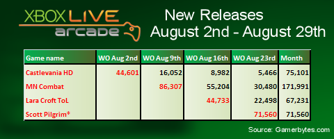 XBLA Summer of Arcade August